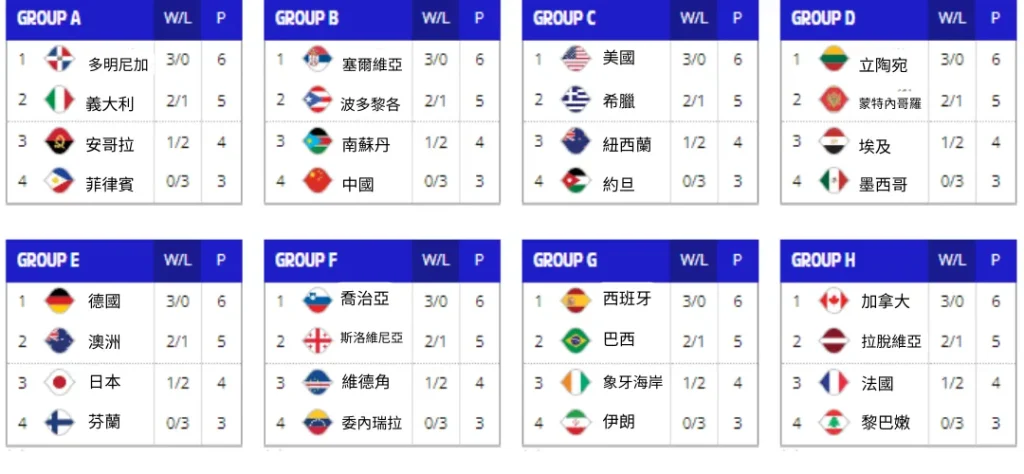 2026FIBA世界盃預賽積分排名表